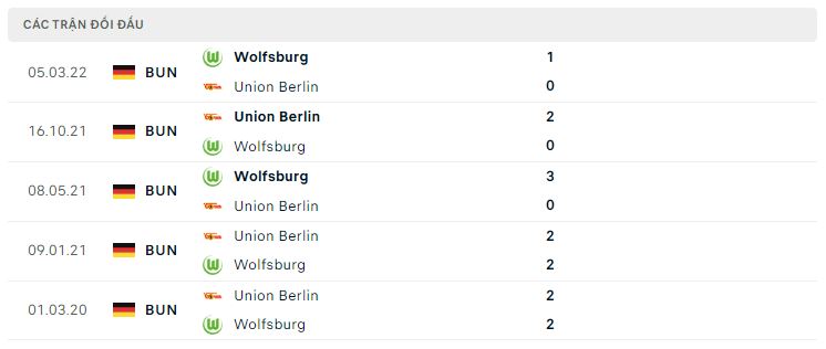 Lịch sử đối đầu Union Berlin vs Wolfsburg Lịch sử đối đầu Union Berlin vs Wolfsburg