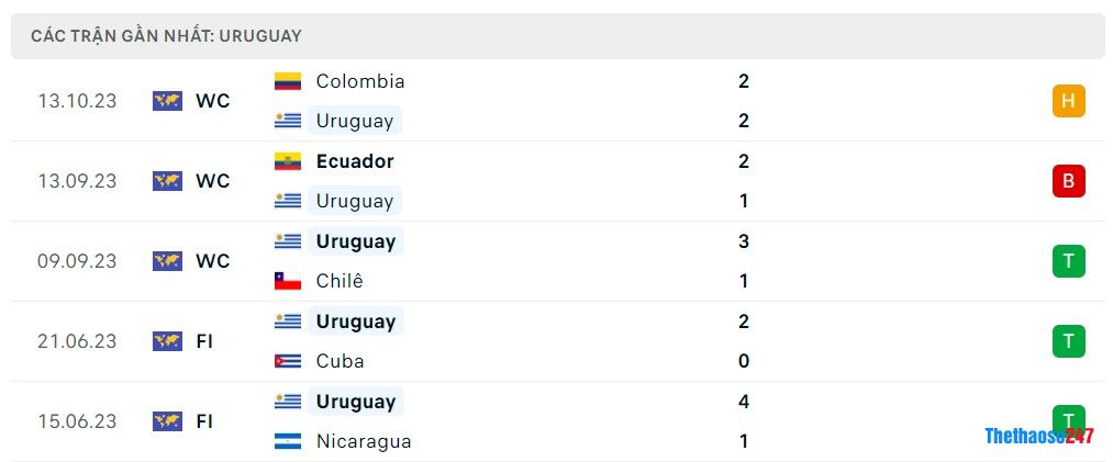 Soi kèo Uruguay vs Brazil