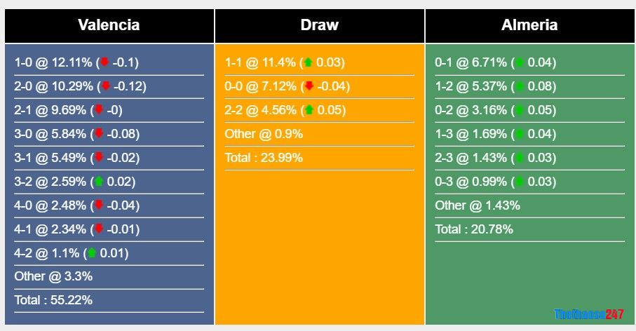 Soi kèo Valencia vs Almeria, La Liga Soi kèo Valencia vs Almeria, La Liga