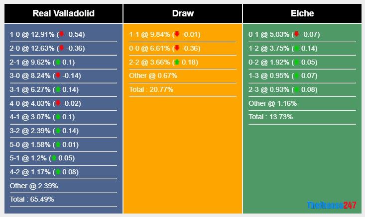 Soi kèo Valladolid vs Elche Soi kèo Valladolid vs Elche