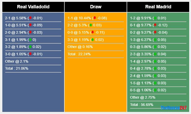 Soi kèo Valladolid vs Real Madrid, La Liga Soi kèo Valladolid vs Real Madrid, La Liga