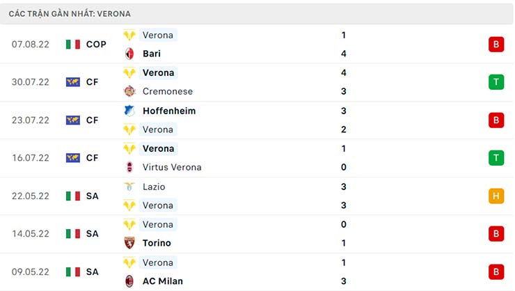 Phong độ thi đấu của Verona