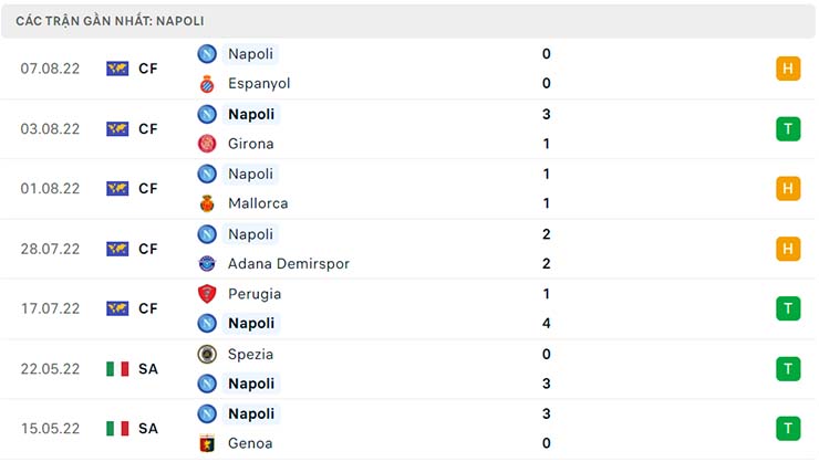 Phong độ thi đấu của Napoli