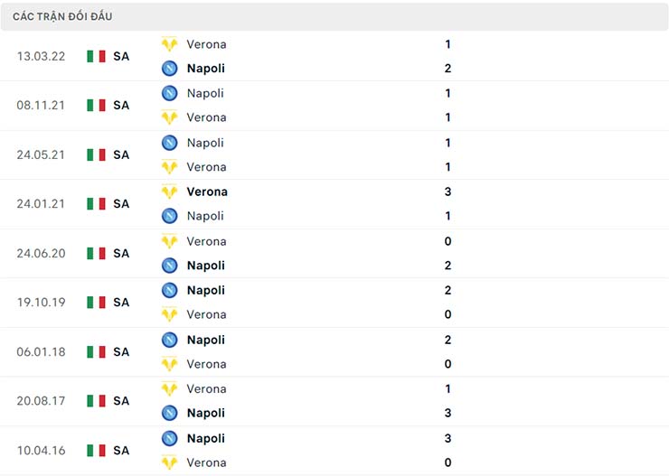 Thành tích đối đầu Verona vs Napoli