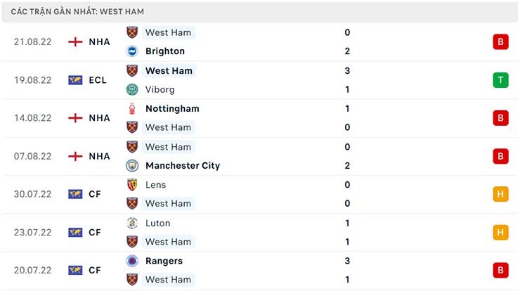 Phong độ thi đấu của West Ham Phong độ thi đấu của West Ham