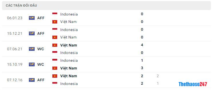 Lịch sử đối đầu Việt Nam vs Indonesia Lịch sử đối đầu Việt Nam vs Indonesia