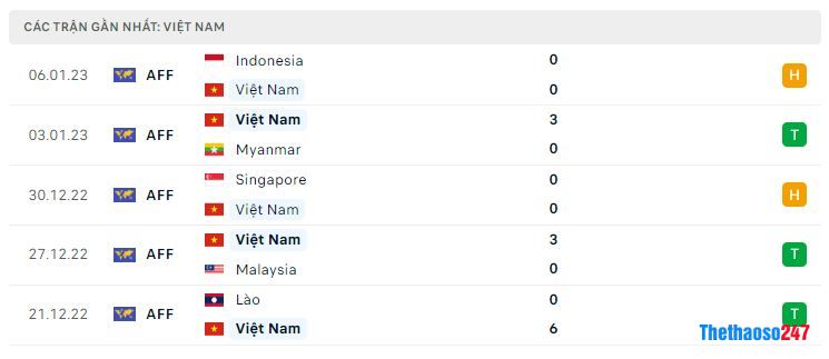 Phong độ gần đây Việt Nam Phong độ gần đây Việt Nam