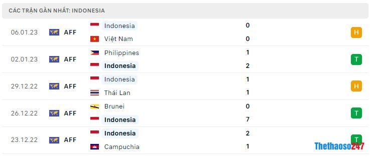 Phong độ gần đây Indonesia Phong độ gần đây Indonesia