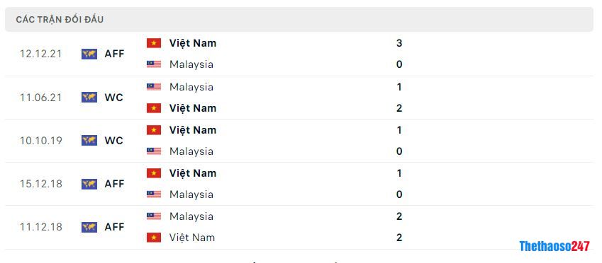 Lịch sử đối đầu Việt Nam vs Malaysia Lịch sử đối đầu Việt Nam vs Malaysia