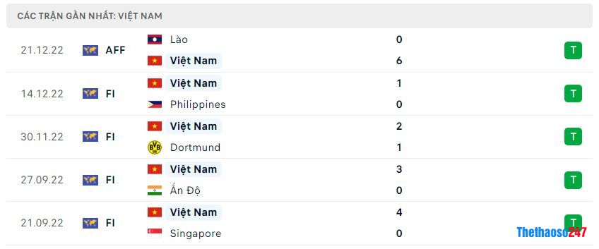 Phong độ gần đây Việt Nam Phong độ gần đây Việt Nam