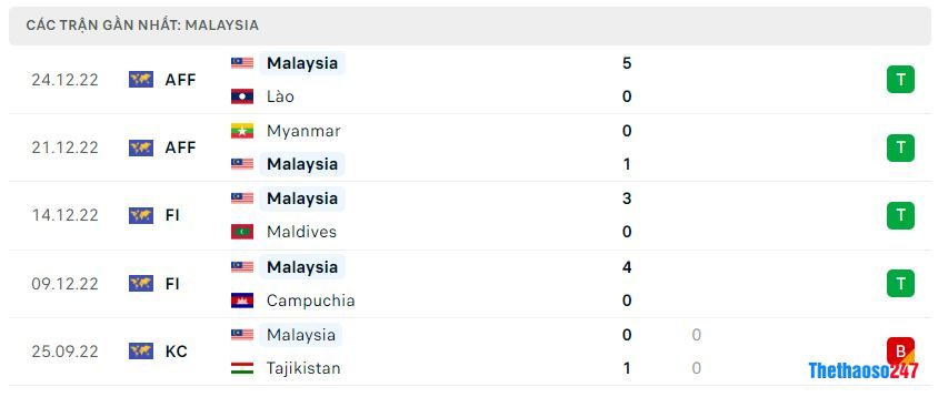 Phong độ gần đây Malaysia Phong độ gần đây Malaysia