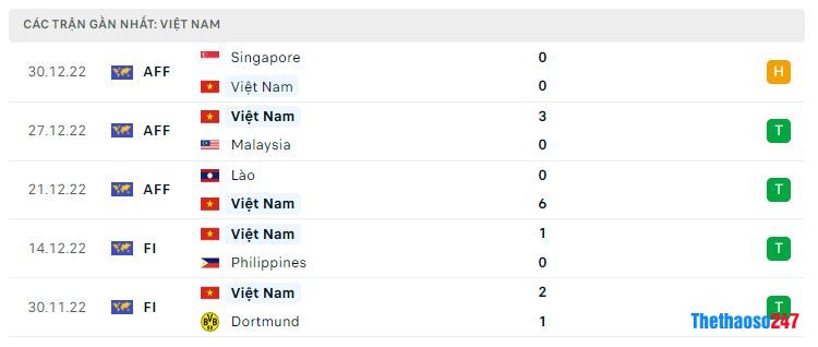 Phong độ gần đây Việt Nam Phong độ gần đây Việt Nam