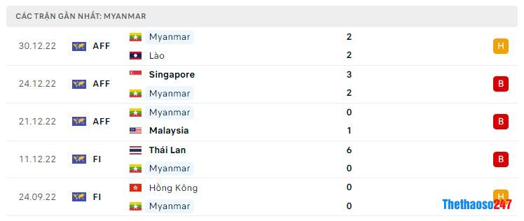 Phong độ gần đây Myanmar Phong độ gần đây Myanmar