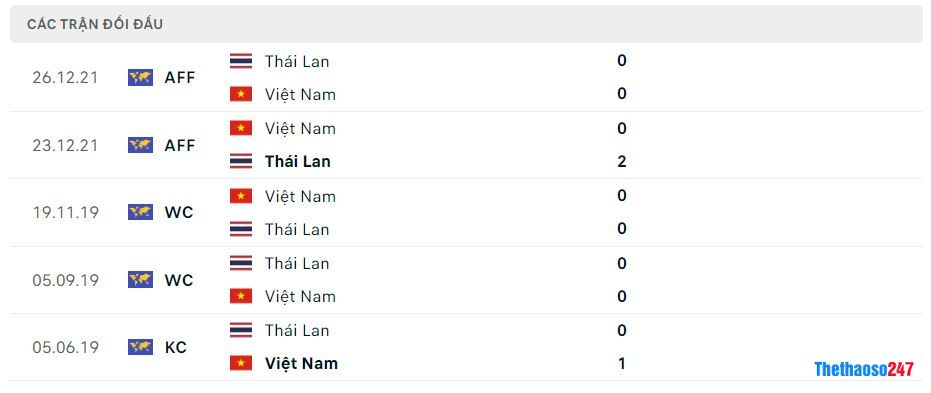 Lịch sử đối đầu Việt Nam vs Thái Lan Lịch sử đối đầu Việt Nam vs Thái Lan