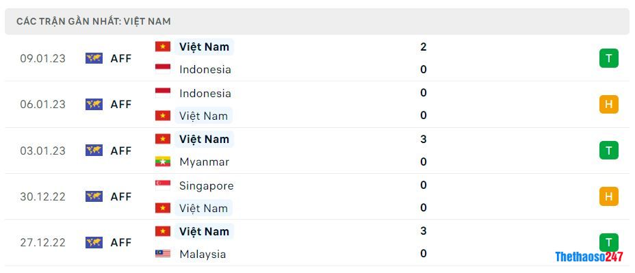 Phong độ gần đây Việt Nam Phong độ gần đây Việt Nam