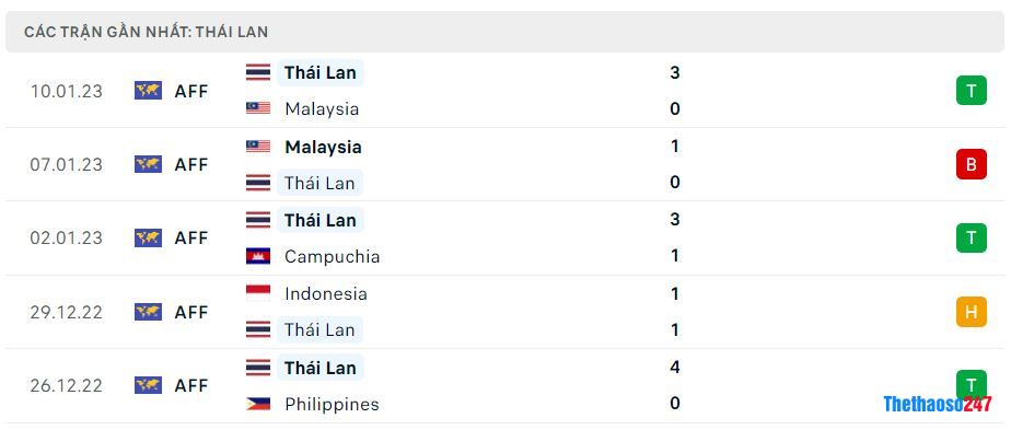 Phong độ gần đây Thái Lan Phong độ gần đây Thái Lan