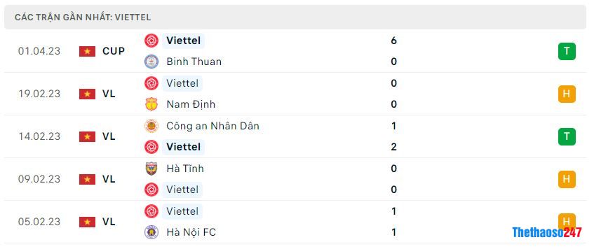 Phong độ gần đây Viettel Phong độ gần đây Viettel