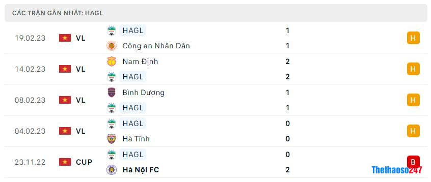 Phong độ gần đây HAGL Phong độ gần đây HAGL