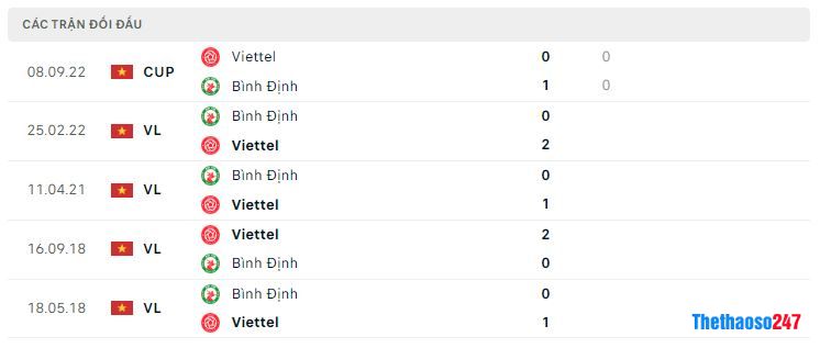 Lịch sử đối đầu Viettel vs Bình Định Lịch sử đối đầu Viettel vs Bình Định