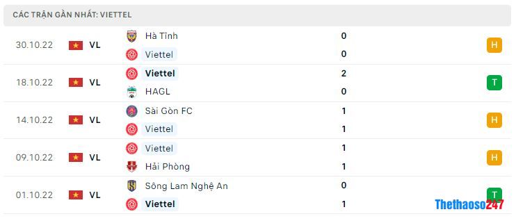 Phong độ gần đây Viettel Phong độ gần đây Viettel