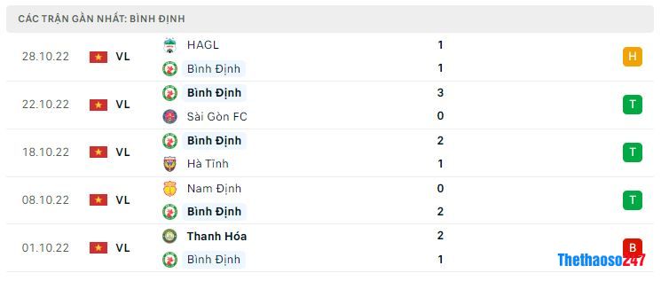 Phong độ gần đây Bình Định Phong độ gần đây Bình Định