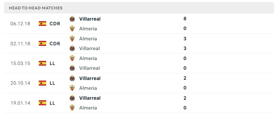 Soi kèo Villarreal vs Almeria Soi kèo Villarreal vs Almeria