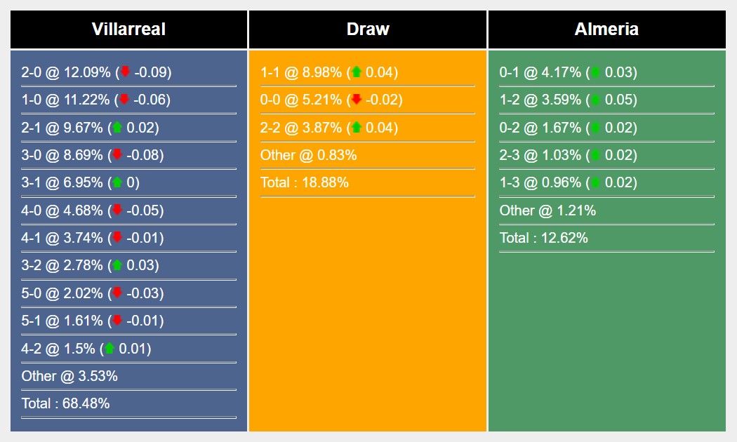 Soi kèo Villarreal vs Almeria Soi kèo Villarreal vs Almeria