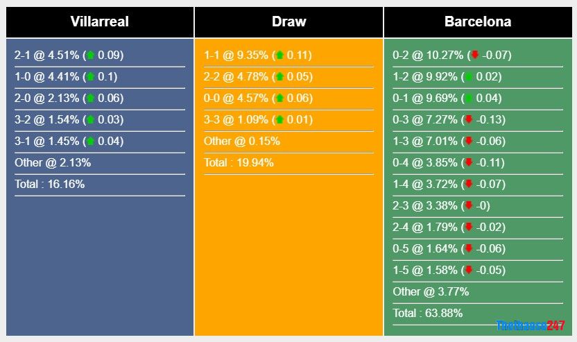 Soi kèo Villarreal vs Barcelona Soi kèo Villarreal vs Barcelona