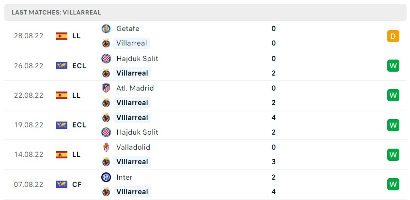 Soi kèo Villarreal vs Elche Soi kèo Villarreal vs Elche