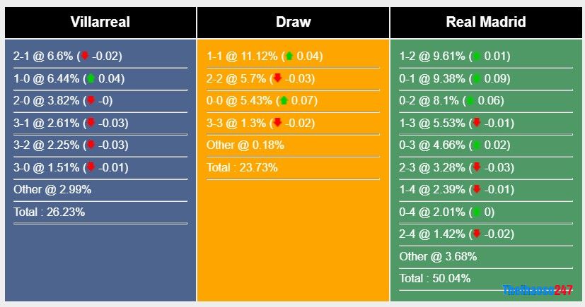 Soi kèo Villarreal vs Real Madrid, La Liga Soi kèo Villarreal vs Real Madrid, La Liga