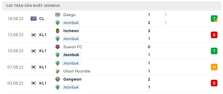 Phong độ gần đây Jeonbuk Phong độ gần đây Jeonbuk