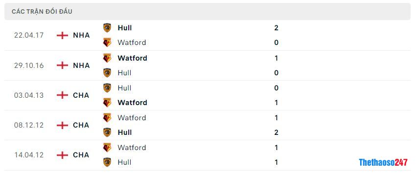 Lịch sử đối đầu Watford vs Hull City Lịch sử đối đầu Watford vs Hull City