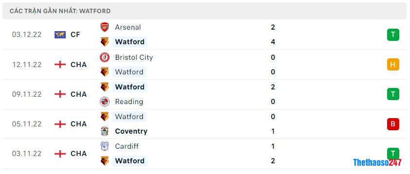 Phong độ gần đây Watford Phong độ gần đây Watford