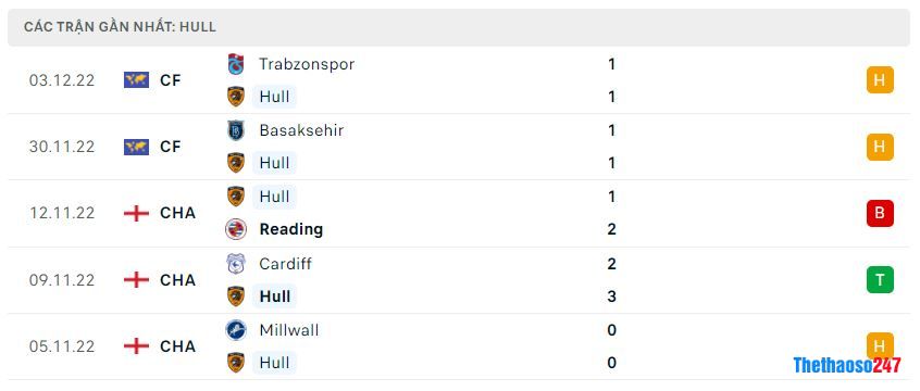 Phong độ gần đây Hull City Phong độ gần đây Hull City