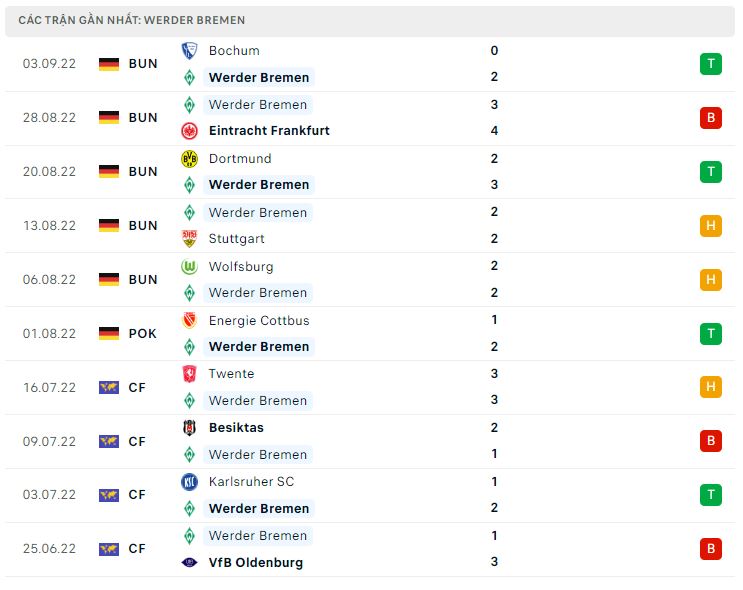Phong độ gần đây Werder Bremen Phong độ gần đây Werder Bremen