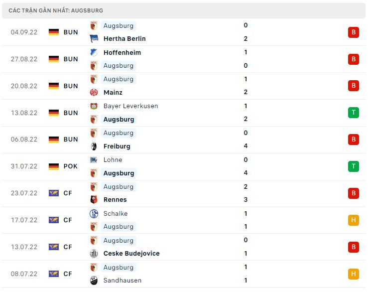 Phong độ gần đây Augsburg Phong độ gần đây Augsburg