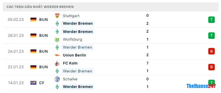 Phong độ gần đây Werder Bremen Phong độ gần đây Werder Bremen