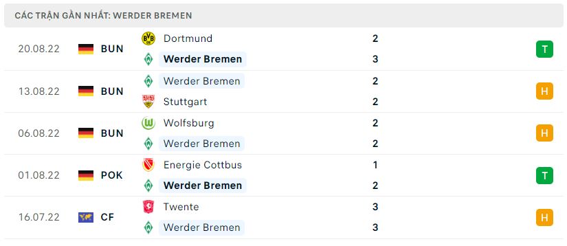 Phong độ gần đây Werder Bremen