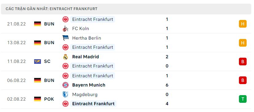 Phong độ gần đây Frankfurt