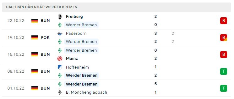 Phong độ gần đây Werder Bremen Phong độ gần đây Werder Bremen