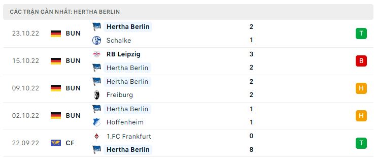 Phong độ gần đây Hertha Berlin Phong độ gần đây Hertha Berlin