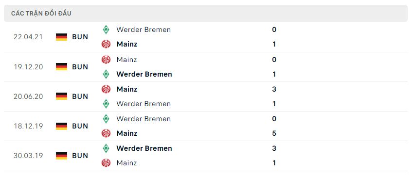 Lịch sử đối đầu Werder Bremen vs Mainz 05