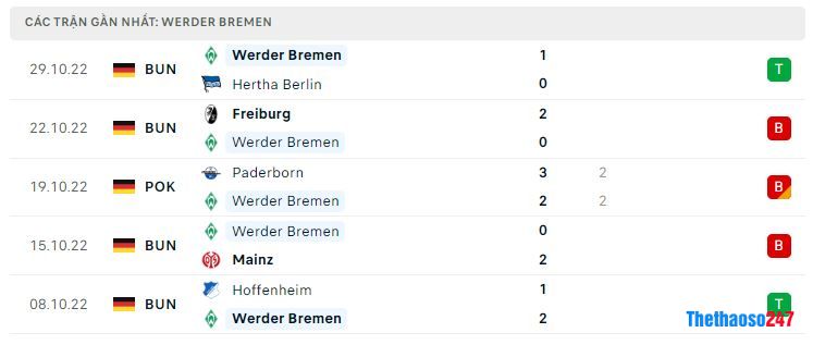 Phong độ gần đây Werder Bremen Phong độ gần đây Werder Bremen