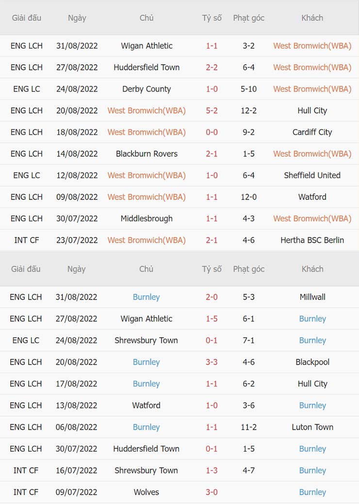 Soi kèo West Brom vs Burnley 3/9 - Ảnh 3