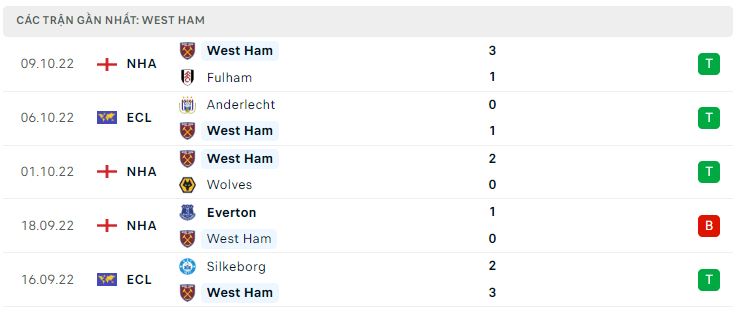 Phong độ gần đây West Ham Phong độ gần đây West Ham