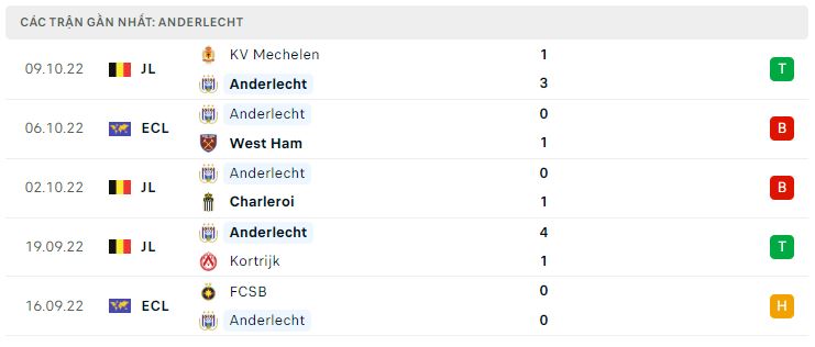 Phong độ gần đây Anderlecht Phong độ gần đây Anderlecht
