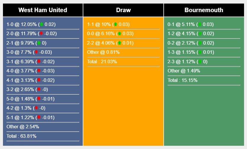 Soi kèo West Ham vs Bournemouth Premier League Soi kèo West Ham vs Bournemouth Premier League
