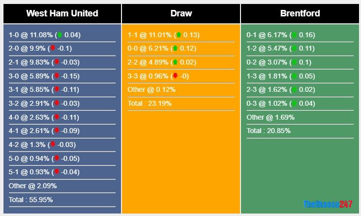 Soi kèo West Ham vs Brentford, Ngoại Hạng Anh Soi kèo West Ham vs Brentford, Ngoại Hạng Anh