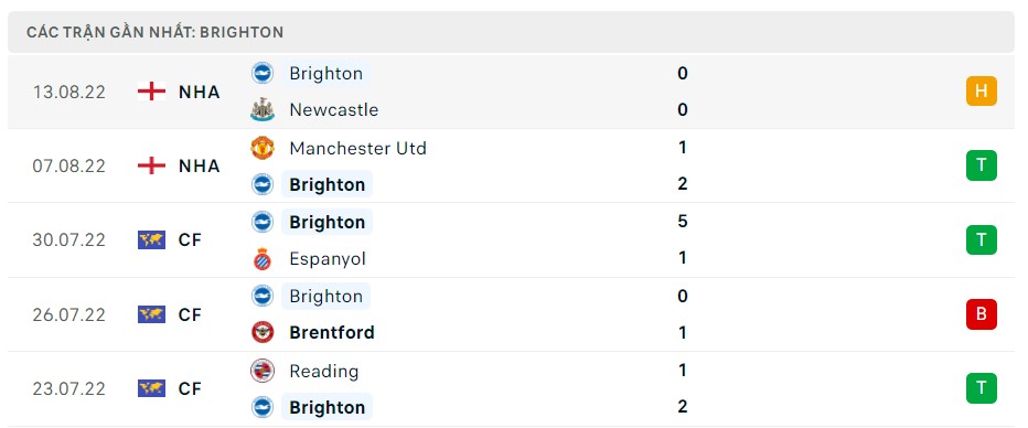 Soi kèo West Ham vs Brighton Soi kèo West Ham vs Brighton