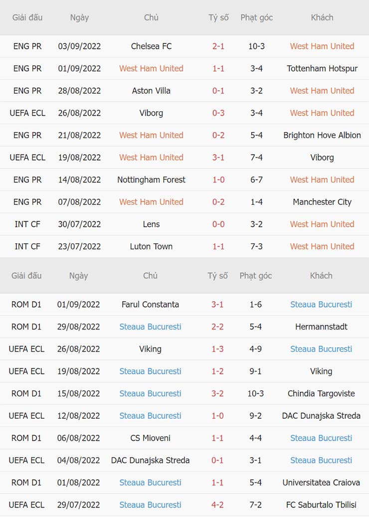 Phong độ thi đấu gần đây West Ham vs FCSB Phong độ thi đấu gần đây West Ham vs FCSB